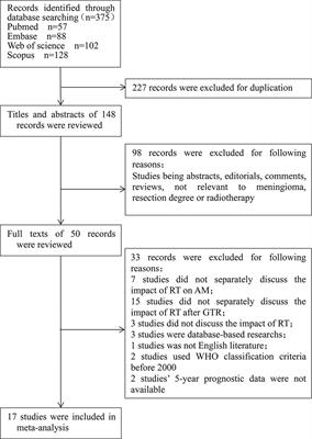 Effectiveness of Postoperative Adjuvant Radiotherapy in Atypical Meningioma Patients After Gross Total Resection: A Meta-Analysis Study